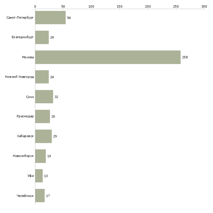 Найти работу специалист по сопровождению партнеров-Число вакансий «специалист по сопровождению партнеров» на сайте в городах Росcии