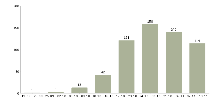 Работа «специалист по сопровождению партнеров»-Число вакансий «специалист по сопровождению партнеров» на сайте за 2 месяца