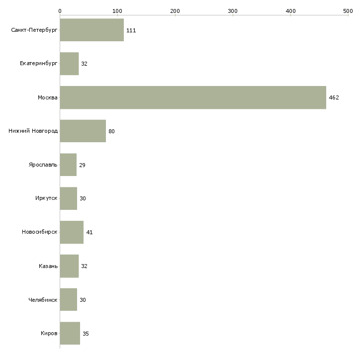 Найти работу специалист с образованием бухгалтера-Число вакансий «специалист с образованием бухгалтера» на сайте в городах Росcии