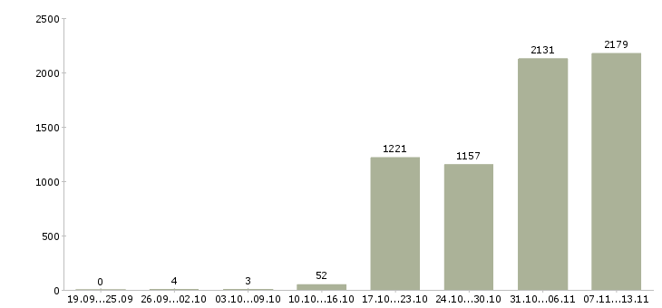 Работа «специалист с образованием бухгалтера»-Число вакансий «специалист с образованием бухгалтера» на сайте за 2 месяца