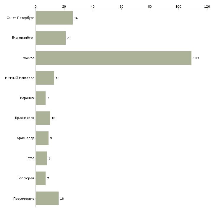 Найти работу старший клиентский менеджер-Число вакансий «старший клиентский менеджер» на сайте в городах Росcии