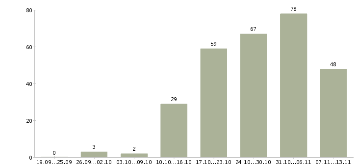Работа «старший клиентский менеджер»-Число вакансий «старший клиентский менеджер» на сайте за 2 месяца