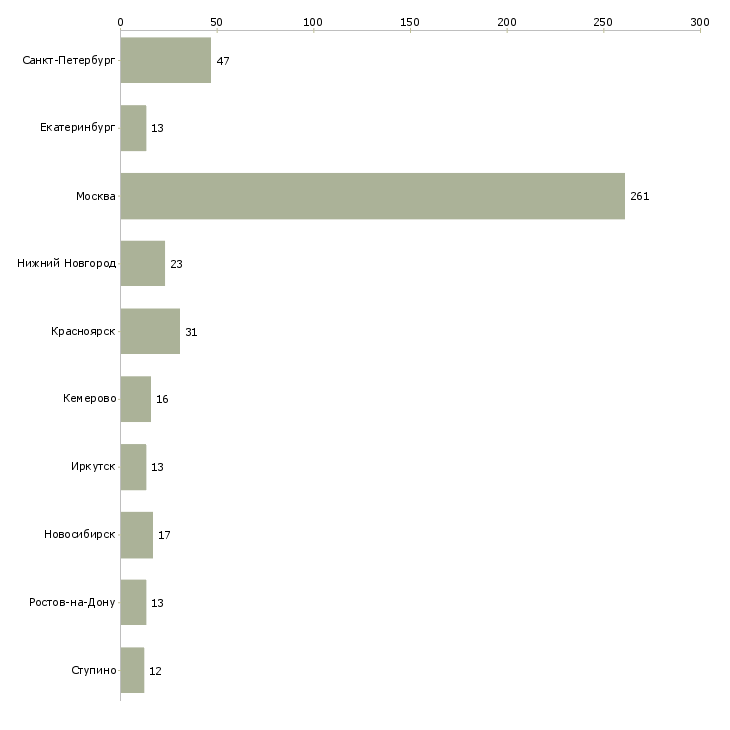 Найти работу старший менеджер корпоративных продаж-Число вакансий «старший менеджер корпоративных продаж» на сайте в городах Росcии