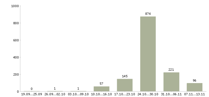 Работа «старший менеджер корпоративных продаж»-Число вакансий «старший менеджер корпоративных продаж» на сайте за 2 месяца