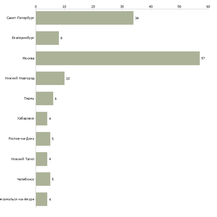 Найти работу старший повар производства-Число вакансий «старший повар производства» на сайте в городах Росcии