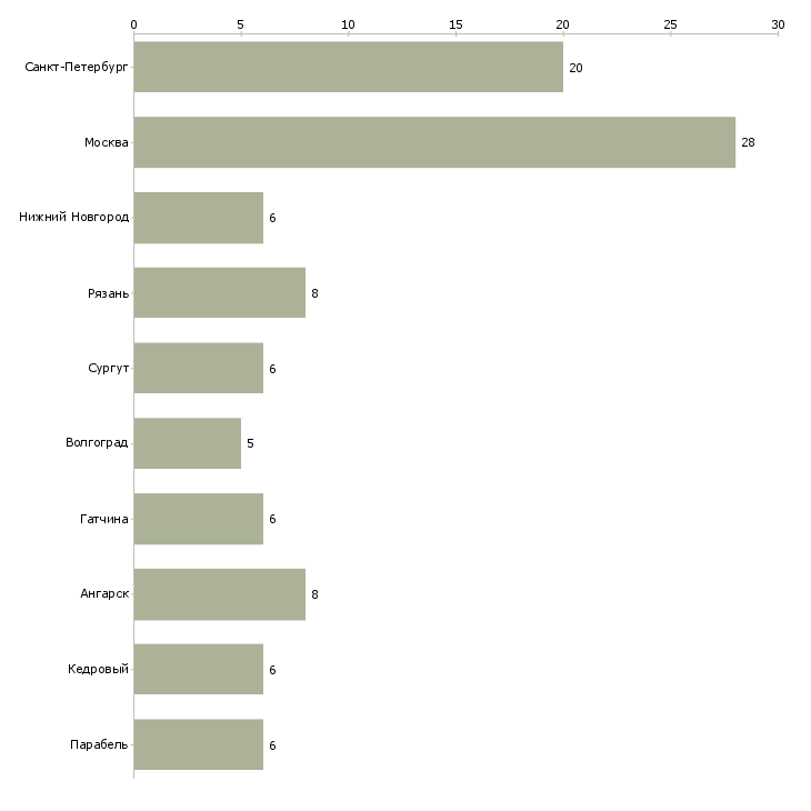 Найти работу тайный покупатель для проверки автосалонов-Число вакансий «тайный покупатель для проверки автосалонов» на сайте в городах Росcии
