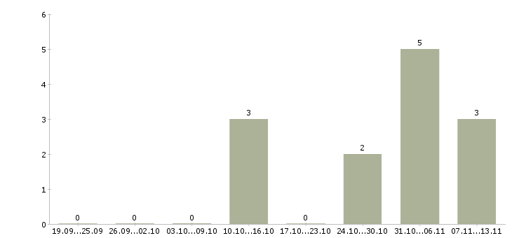 Работа «уборщик в мобильную бригаду»-Число вакансий «уборщик в мобильную бригаду» на сайте за 2 месяца
