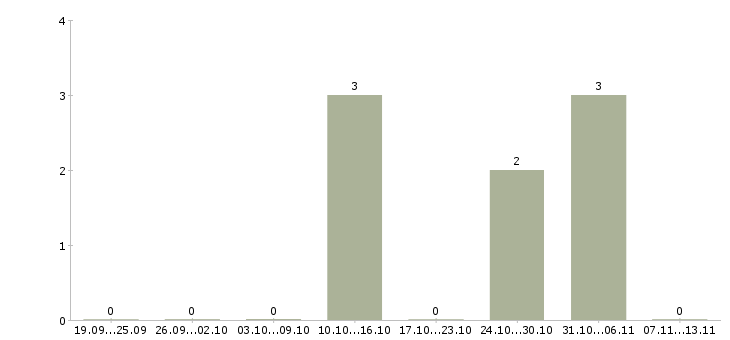 Работа «укладчик контролер»-Число вакансий «укладчик контролер» на сайте за 2 месяца