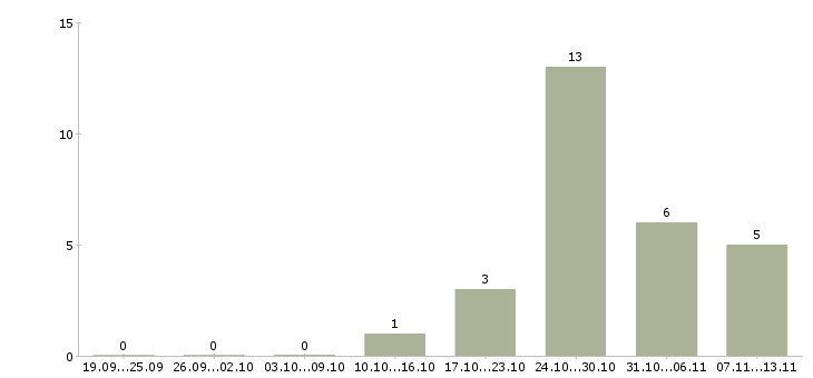 Работа «упаковщик медикаментов»-Число вакансий «упаковщик медикаментов» на сайте за 2 месяца