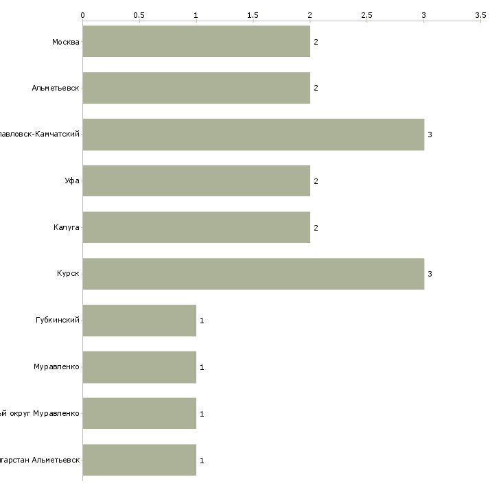Найти работу управляющий салона связи мегафон-Число вакансий «управляющий салона связи мегафон» на сайте в городах Росcии