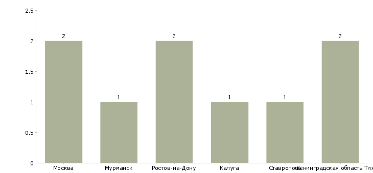 Найти работу ученик электрогазосварщика-Число вакансий «ученик электрогазосварщика» на сайте в городах Росcии