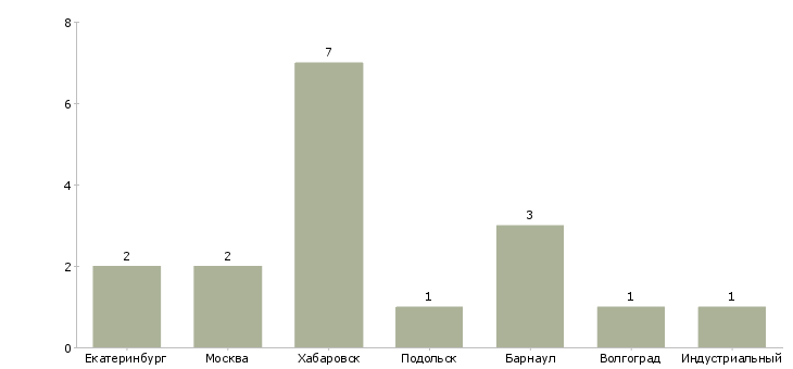 Найти работу финансовый контролер филиала-Число вакансий «финансовый контролер филиала» на сайте в городах Росcии
