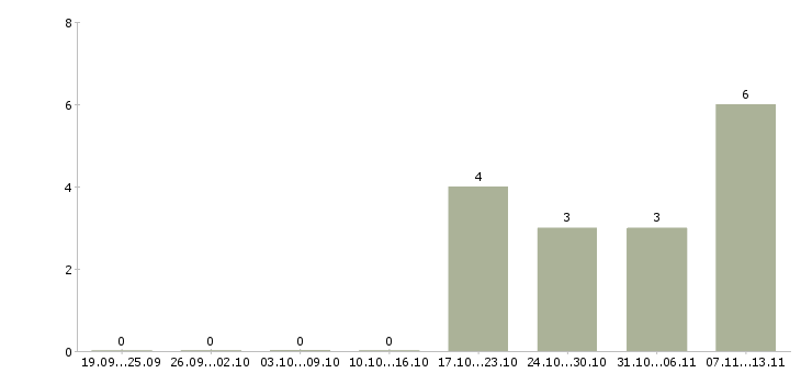 Работа «финансовый контролер филиала»-Число вакансий «финансовый контролер филиала» на сайте за 2 месяца