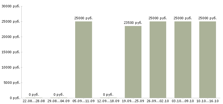 Вакансии администратор подработка Башкортостан - Медиана зарплат администратор подработка Башкортостан за 2 месяца