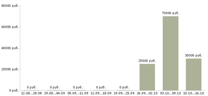 Вакансии бухгалтер по материалам в Воронеже - Медиана зарплат бухгалтер по материалам в Воронеже за 2 месяца