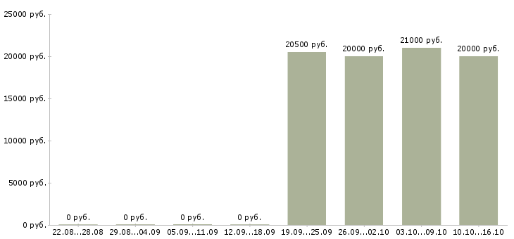 Вакансии бухгалтер по работе с клиентами в Чебоксарах - Медиана зарплат бухгалтер по работе с клиентами в Чебоксарах за 2 месяца