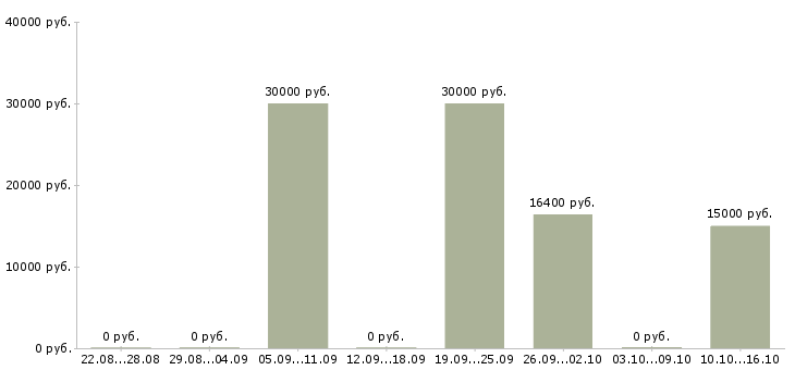 Вакансии бухгалтер реализация в Ульяновске - Медиана зарплат бухгалтер реализация в Ульяновске за 2 месяца