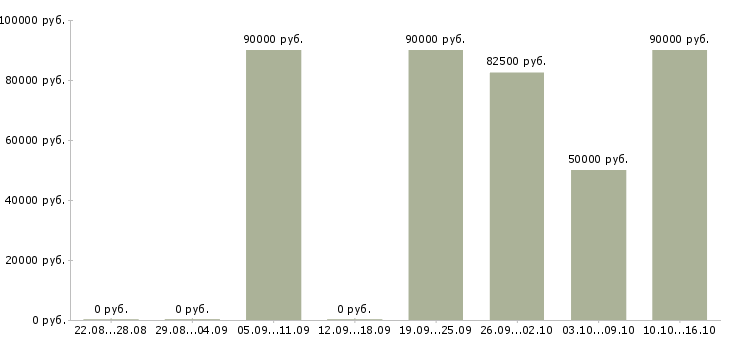 Вакансии водитель со своим грузовым авто в Иваново - Медиана зарплат водитель со своим грузовым авто в Иваново за 2 месяца