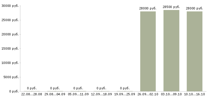 Вакансии водитель экспедитор кат в Бурятия - Медиана зарплат водитель экспедитор кат в Бурятия за 2 месяца