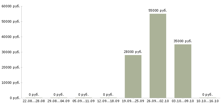 Вакансии грузчик ночная смена в Костроме - Медиана зарплат грузчик ночная смена в Костроме за 2 месяца