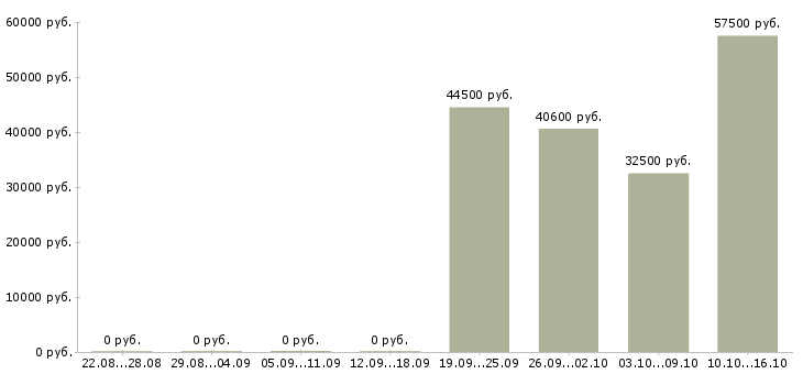 Вакансии грузчик производства в Тамбове - Медиана зарплат грузчик производства в Тамбове за 2 месяца
