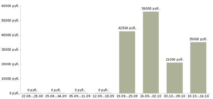 Вакансии грузчики на производство в Екатеринбурге - Медиана зарплат грузчики на производство в Екатеринбурге за 2 месяца