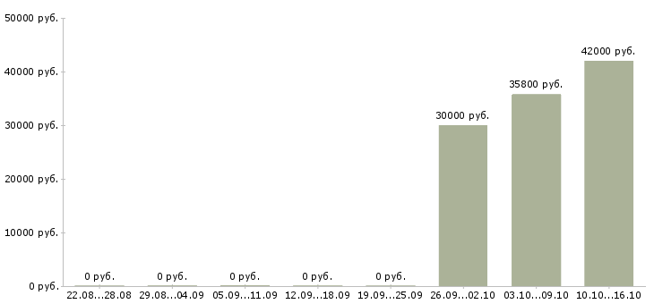 Вакансии заместитель руководителя отдела в Новосибирске - Медиана зарплат заместитель руководителя отдела в Новосибирске за 2 месяца