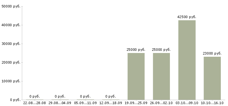 Вакансии инженер по автоматизации в Казани - Медиана зарплат инженер по автоматизации в Казани за 2 месяца