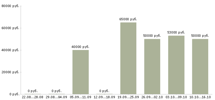 Вакансии инженер по кип и а в Москве - Медиана зарплат инженер по кип и а в Москве за 2 месяца
