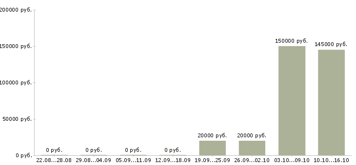 Вакансии инженер по учету в Владивостоке - Медиана зарплат инженер по учету в Владивостоке за 2 месяца