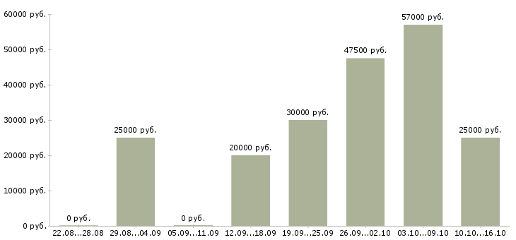 Вакансии кадровый менеджер в Липецке - Медиана зарплат кадровый менеджер в Липецке за 2 месяца