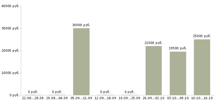 Вакансии кассир в организацию в Казани - Медиана зарплат кассир в организацию в Казани за 2 месяца
