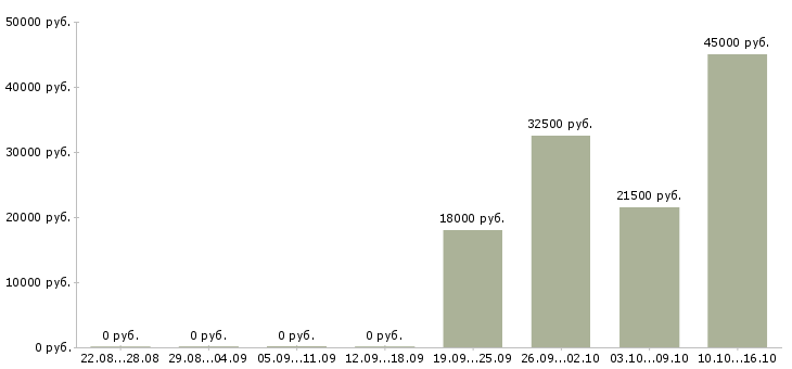 Вакансии кассир консультант в Солнечногорске - Медиана зарплат кассир консультант в Солнечногорске за 2 месяца