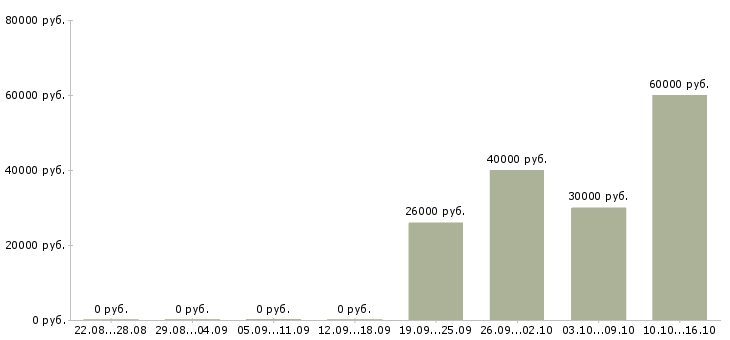 Вакансии контролер магазина в Балашихе - Медиана зарплат контролер магазина в Балашихе за 2 месяца