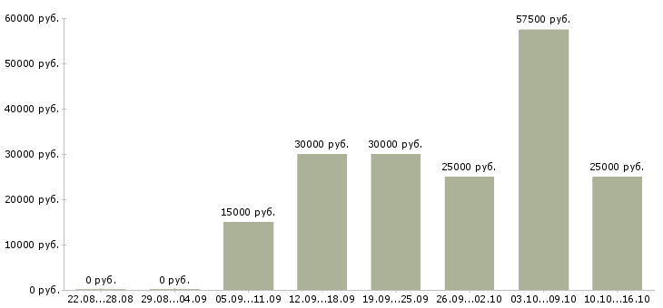 Вакансии легальный бизнес в Москве - Медиана зарплат легальный бизнес в Москве за 2 месяца
