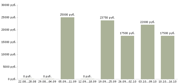 Вакансии менеджер зала Чувашия - Медиана зарплат менеджер зала Чувашия за 2 месяца