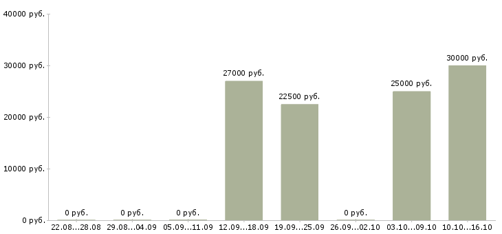 Вакансии менеджер интернет проектов в Чебоксарах - Медиана зарплат менеджер интернет проектов в Чебоксарах за 2 месяца