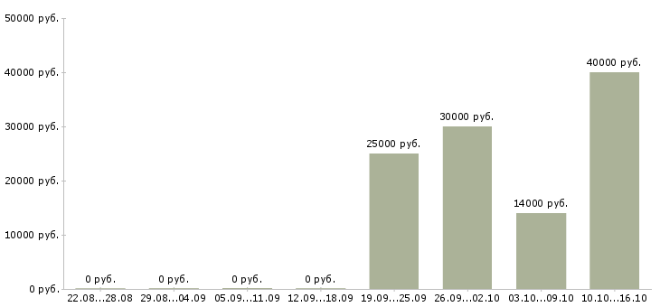 Вакансии менеджер направления в Череповце - Медиана зарплат менеджер направления в Череповце за 2 месяца