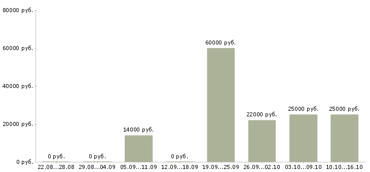 Вакансии менеджер по crm в Астрахани - Медиана зарплат менеджер по crm в Астрахани за 2 месяца