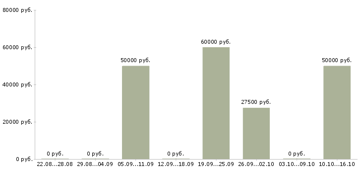 Вакансии менеджер по коммерческой недвижимости в Казани - Медиана зарплат менеджер по коммерческой недвижимости в Казани за 2 месяца