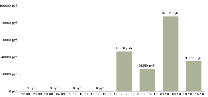 Вакансии менеджер по мероприятиям Коми - Медиана зарплат менеджер по мероприятиям Коми за 2 месяца