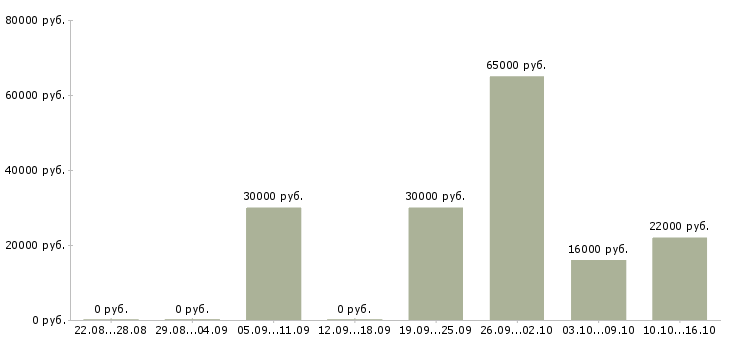 Вакансии менеджер по продажам удаленно в Пензе - Медиана зарплат менеджер по продажам удаленно в Пензе за 2 месяца