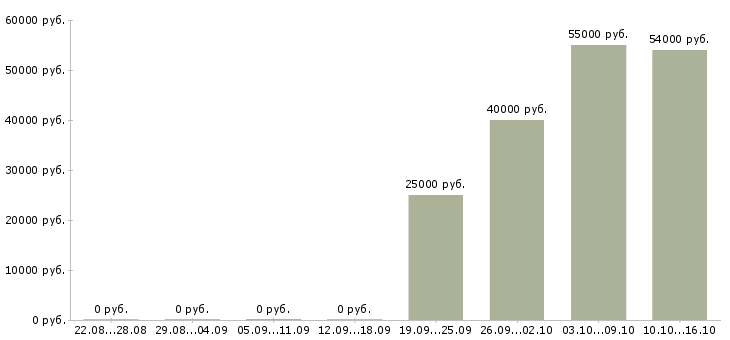 Вакансии менеджер по расчетам в Оренбурге - Медиана зарплат менеджер по расчетам в Оренбурге за 2 месяца