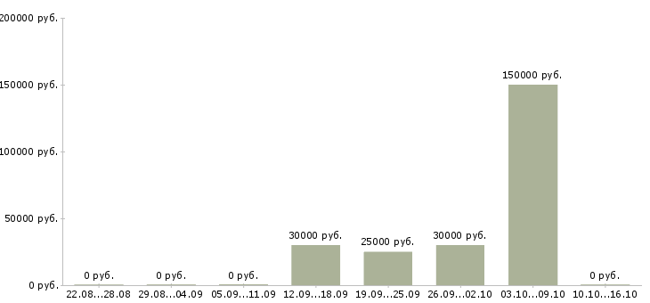 Вакансии менеджер по рекламе и маркетингу в Ставрополе - Медиана зарплат менеджер по рекламе и маркетингу в Ставрополе за 2 месяца
