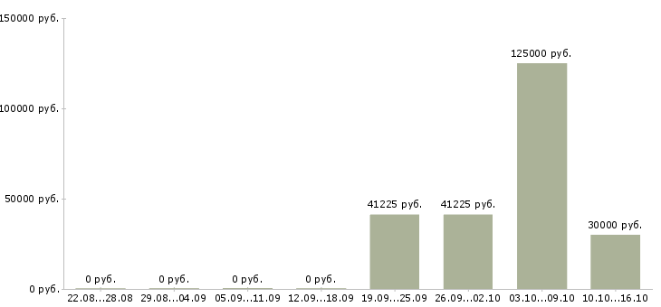 Вакансии менеджер по управлению персоналом в Саранске - Медиана зарплат менеджер по управлению персоналом в Саранске за 2 месяца