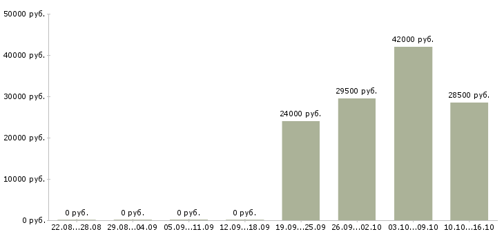 Вакансии менеджер сопровождения в Чите - Медиана зарплат менеджер сопровождения в Чите за 2 месяца