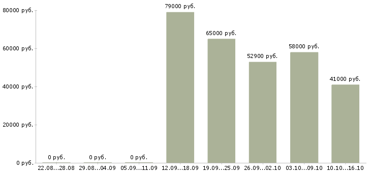 Вакансии менеджер страхования в Химках - Медиана зарплат менеджер страхования в Химках за 2 месяца