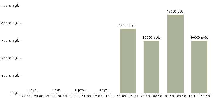 Вакансии мерчендайзер в магазин в Подольске - Медиана зарплат мерчендайзер в магазин в Подольске за 2 месяца