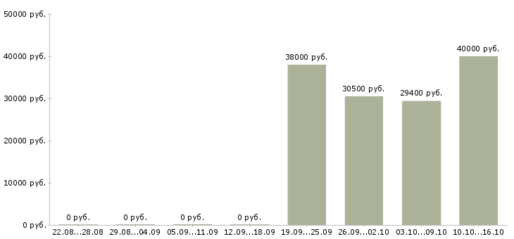 Вакансии наладчик линии Санкт-петербург - Медиана зарплат наладчик линии Санкт-петербург за 2 месяца