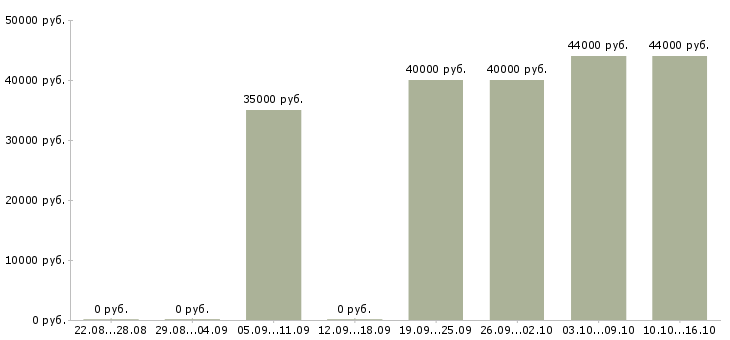 Вакансии начальник смены склада Санкт-петербург - Медиана зарплат начальник смены склада Санкт-петербург за 2 месяца